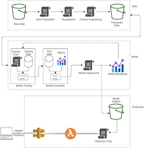 MLOps CI/CD pipeline architecture design image