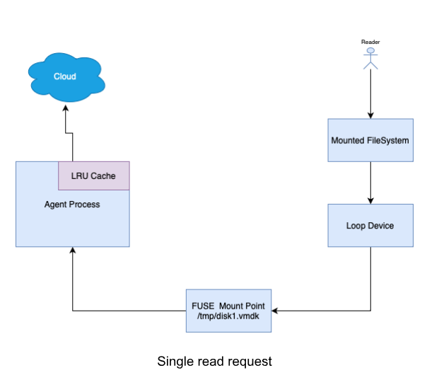 Single read request