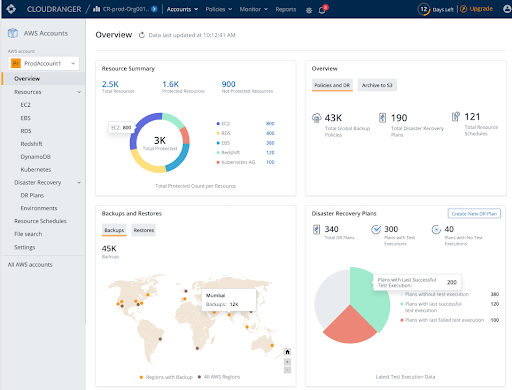 Druva account-level dashboard screenshot