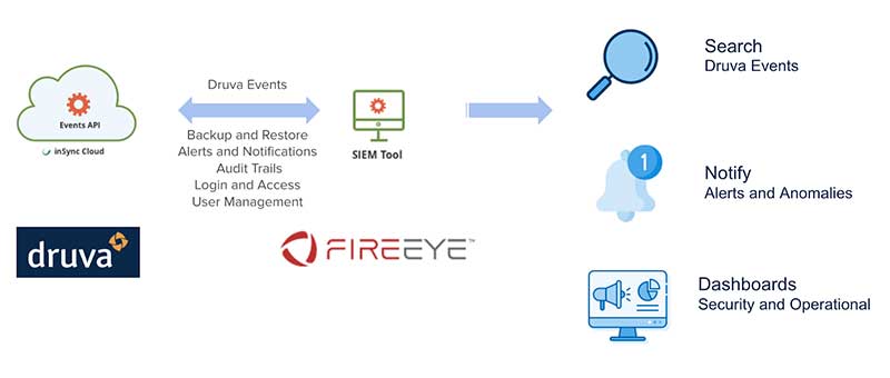 Druva FireEye