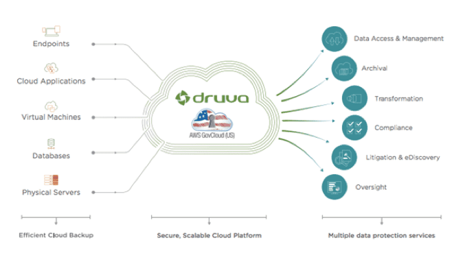 Cloud-Native Data Protection Solutions for Government