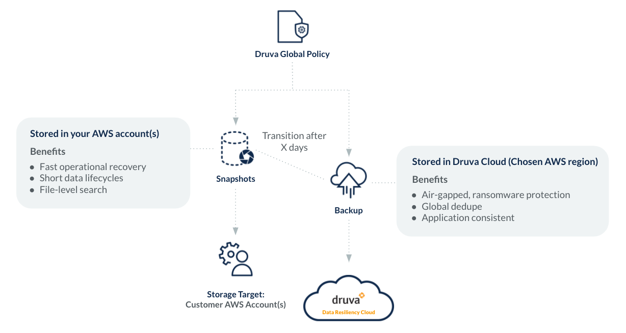 EC2 backup