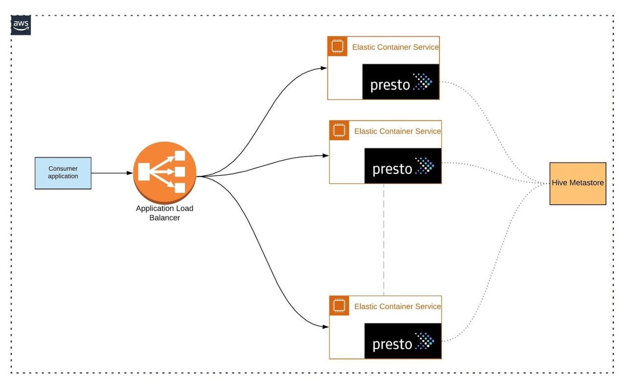 Presto deployment