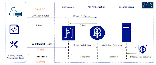 API diagram