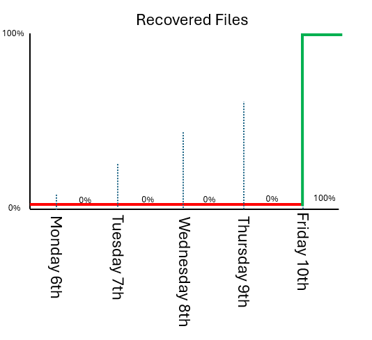 Legacy recovery problem