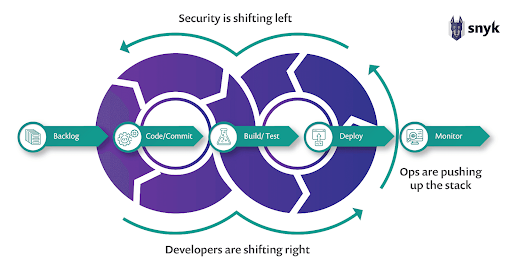 Shift Left Diagram