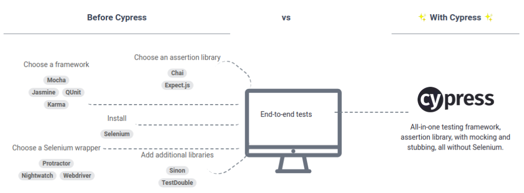 Testing framework with Cypress