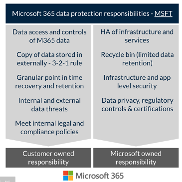 M365 data protection responsibilities