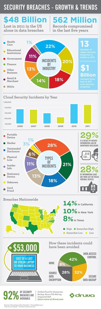 Security breaches growth and trends