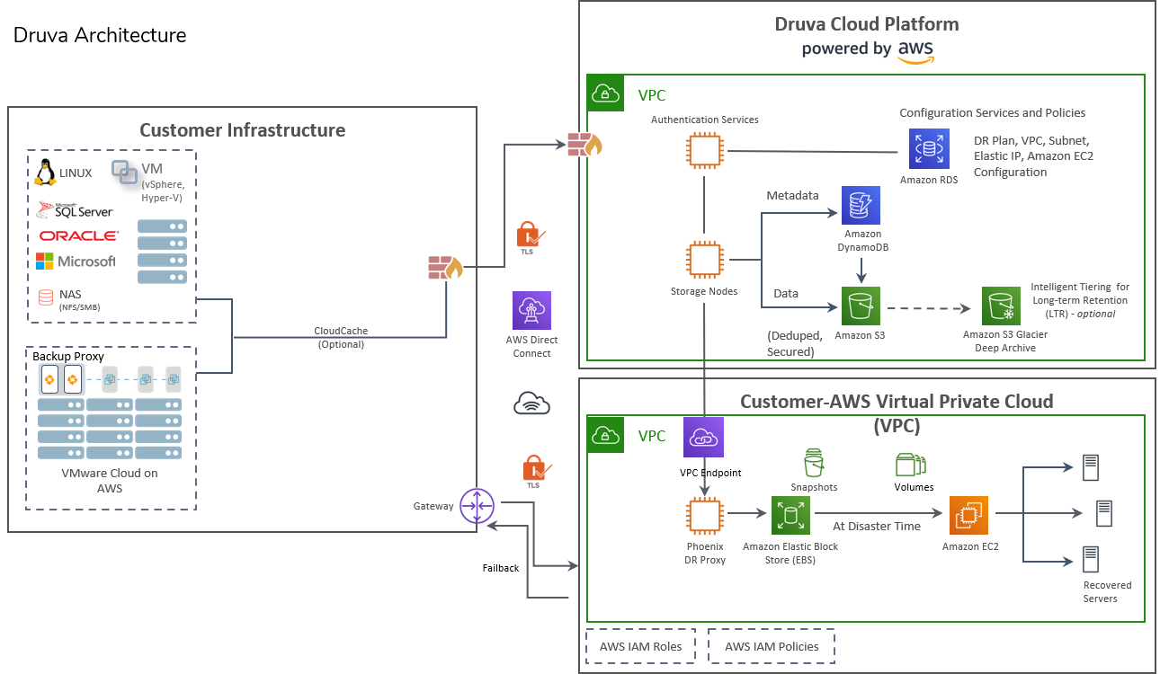 Druva architecture