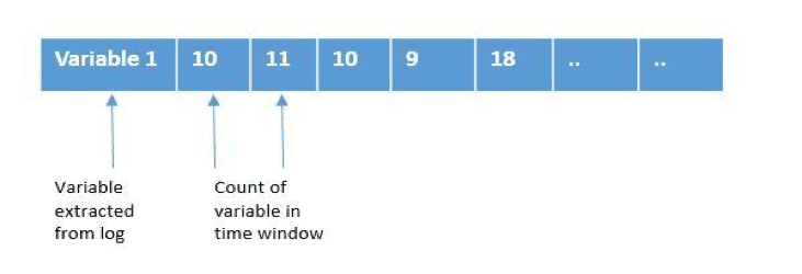 Once you model the variable, it looks like a sequence of counts over time.