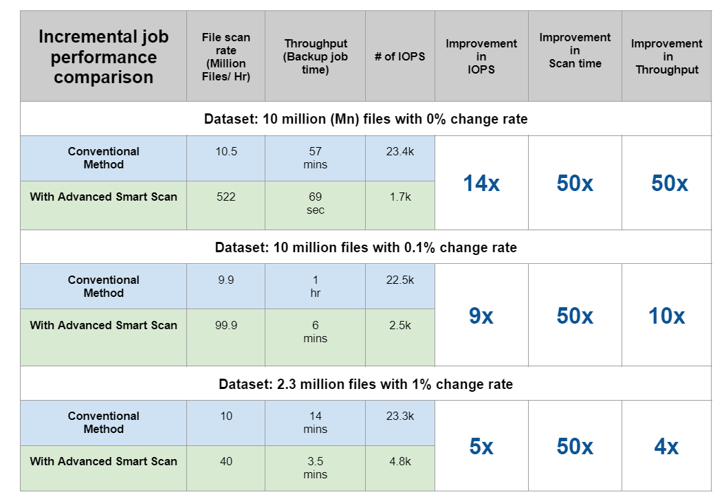 nas backup performance test data chart