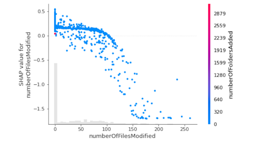 Scatter plot