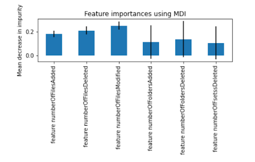 Feature importance