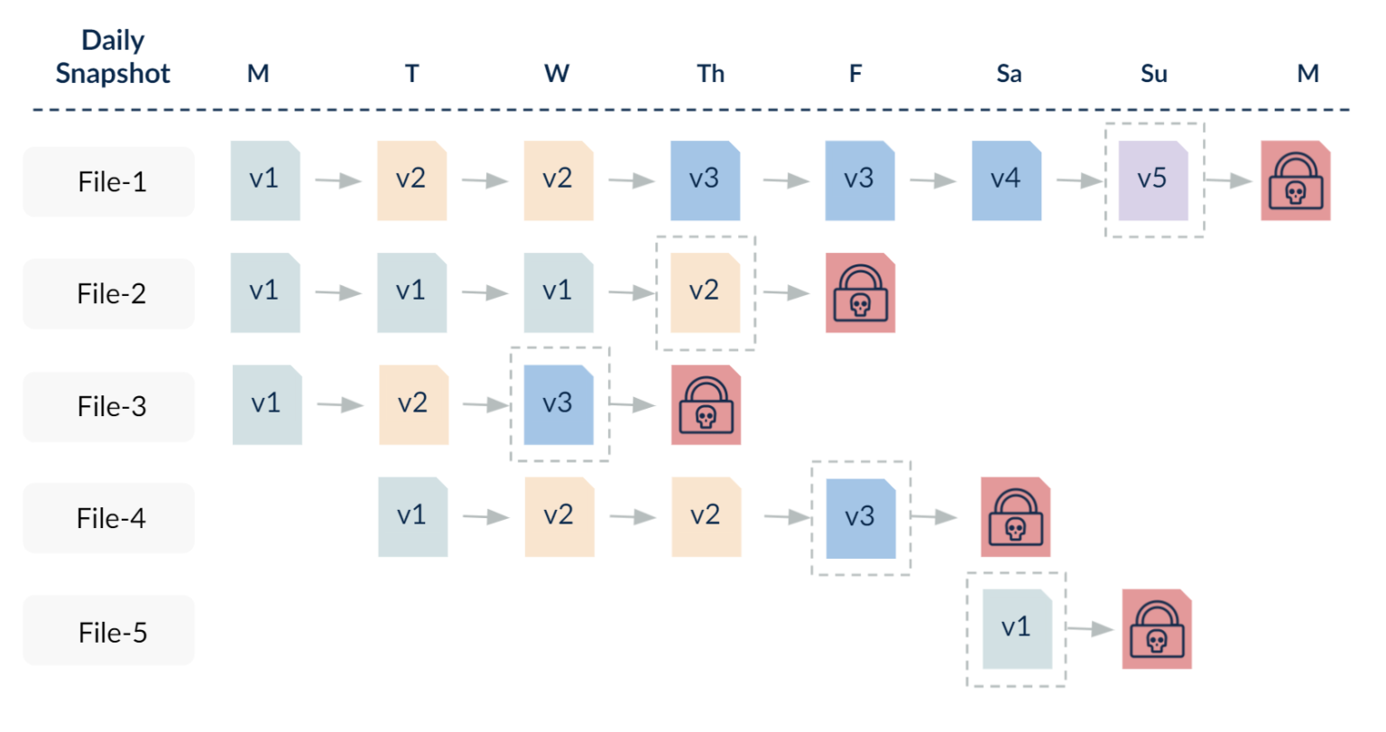 Ransomware affected files across multiple backups