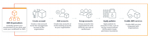 AWS organizations