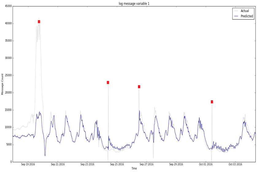 Sample results of prediction