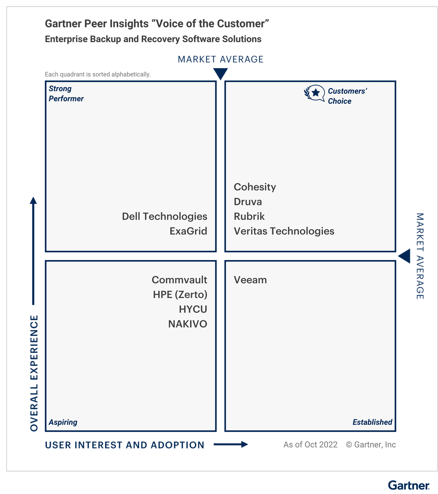 2023 Gartner VoC grid