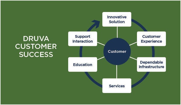 Customer success wheel