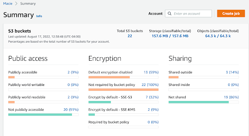 Amazon S3 Security