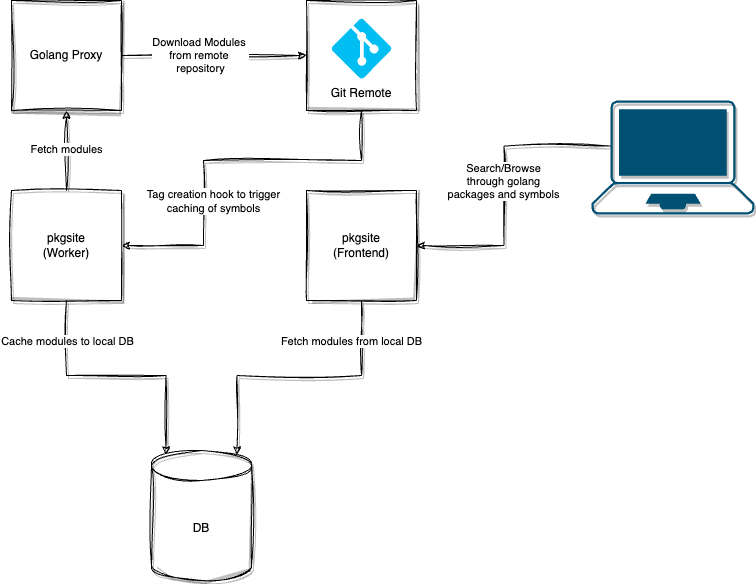 Golang model