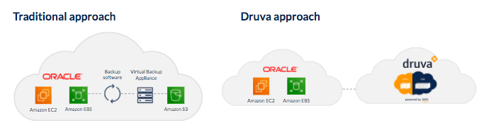 Oracle architecture