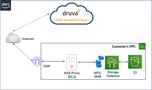 Backing up Amazon S3 data over a public network