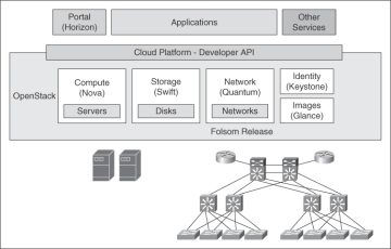 OpenStack Services