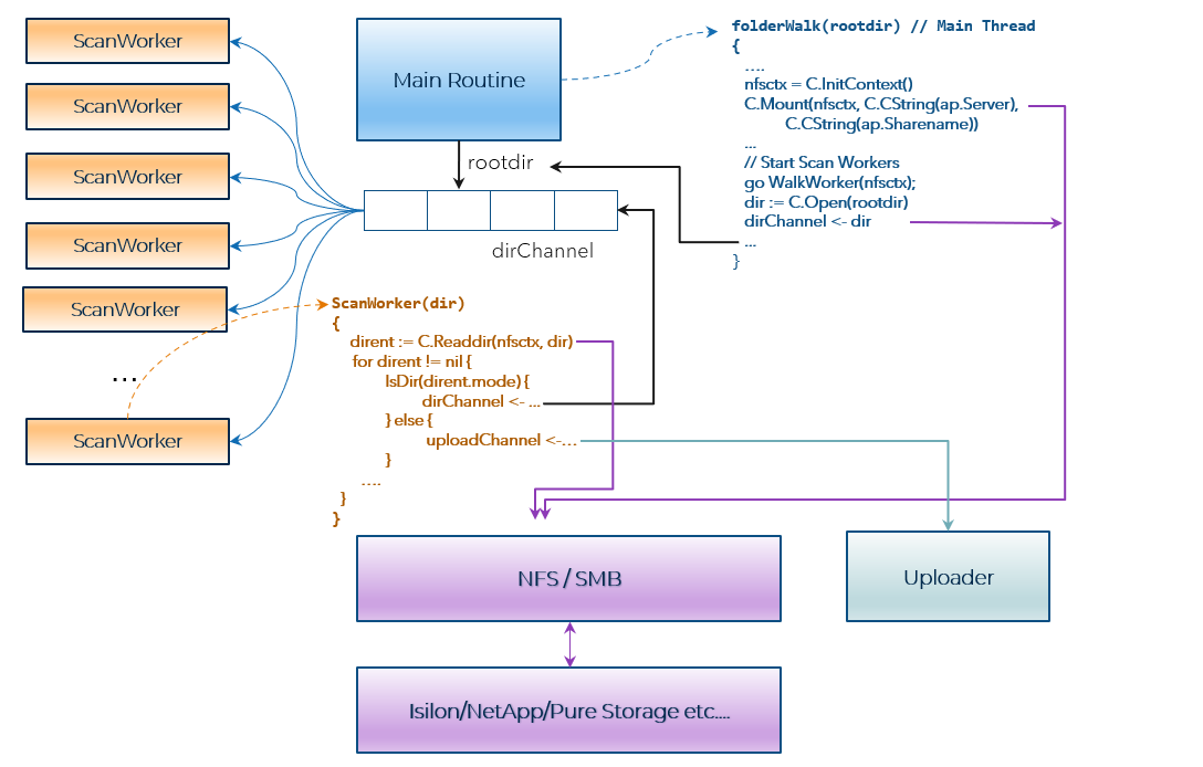 NAS Parallel Scan and Upload Architecture