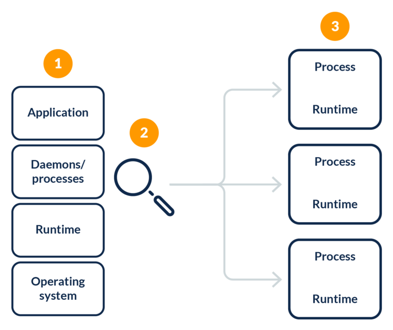 Image of containers runtime