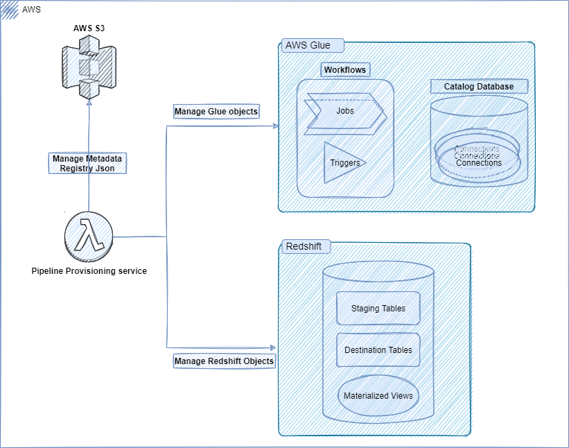 Pipeline provisioning