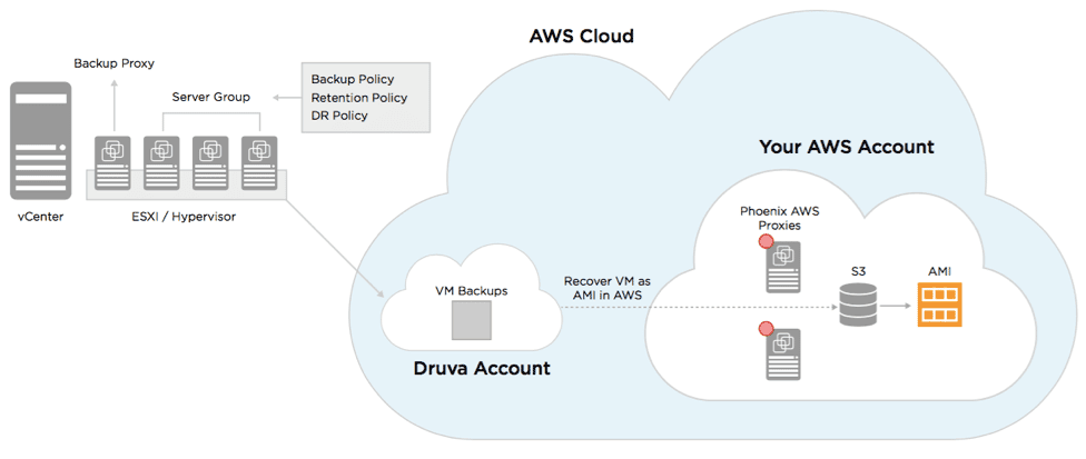 Deploy Phoenix AWS Proxy