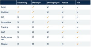 SFDC sandbox use cases