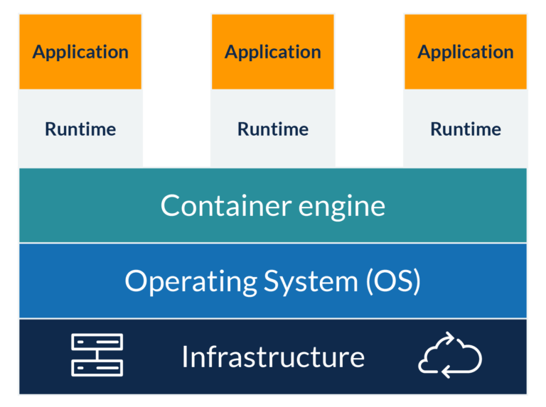 High-level container architecture diagram