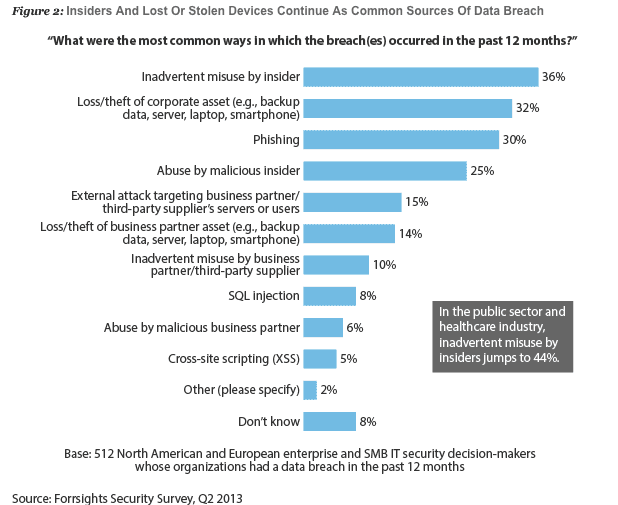 Causes of data breach