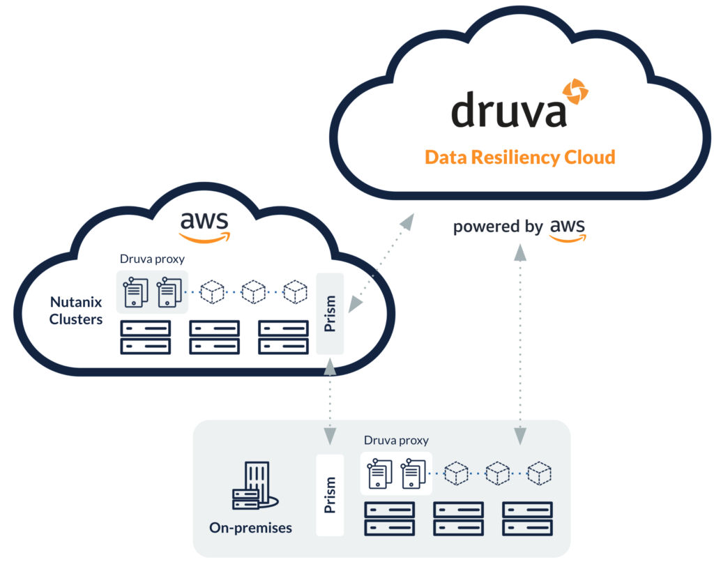 Nutanix AHV diagram