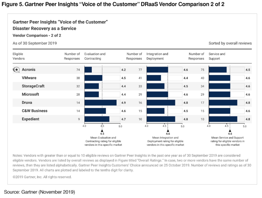 DRaaS vendor comparison