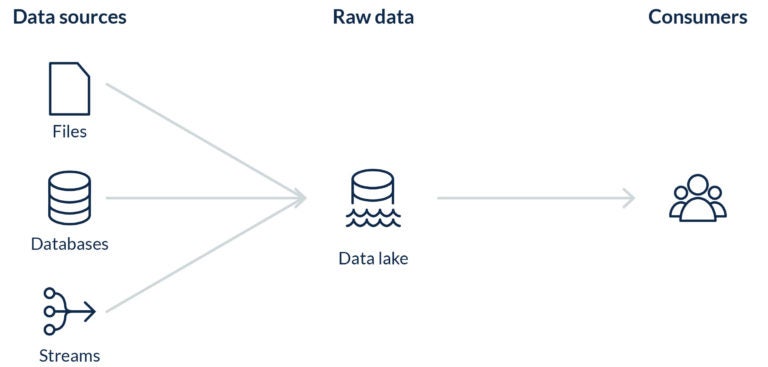 Different uses of the data lake