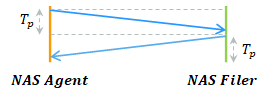 Network round-trips