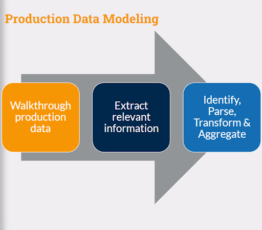 Production data modelling flow chart