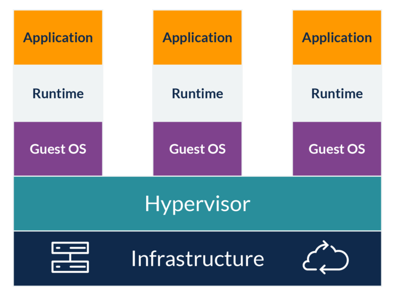 High-level VM architecture diagram