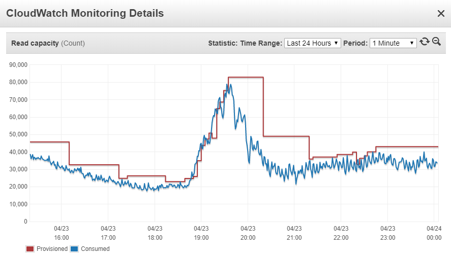 DynamoDB provisioning