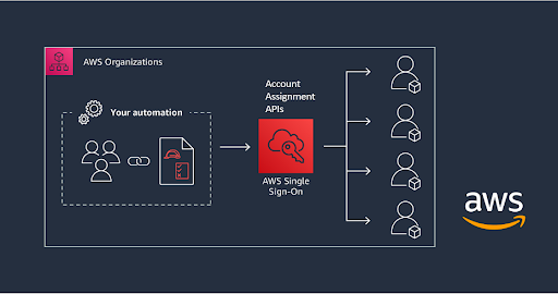 AWS Account APIs