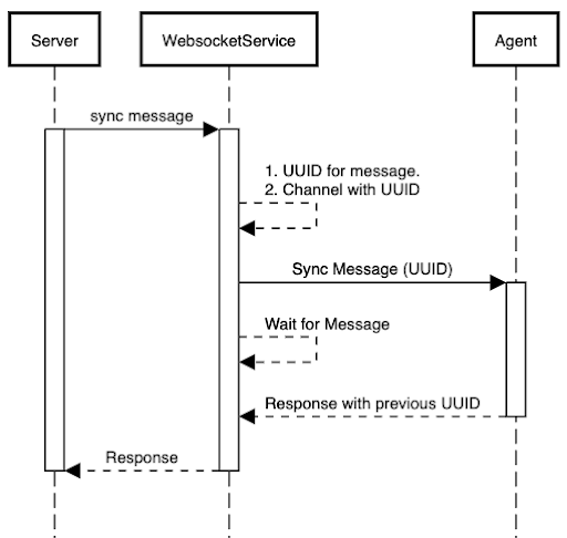 Flow chart