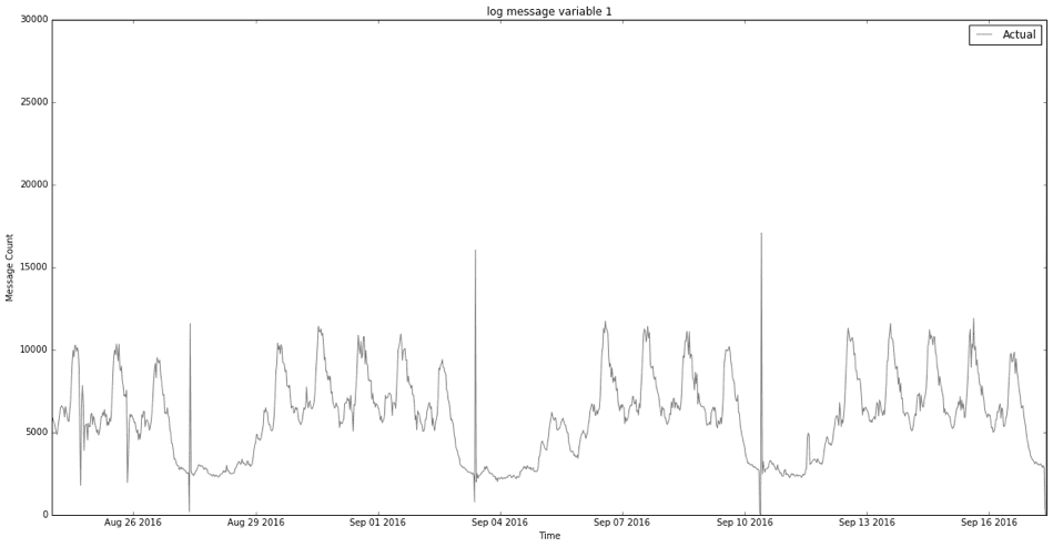 The data on which the network is trained