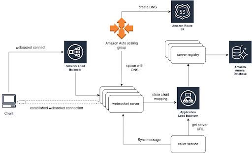 Flow chart