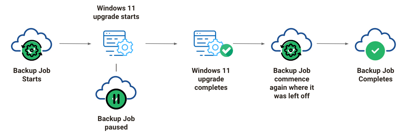 Windows 11 upgrade without data loss