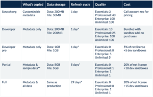 SFDC sandbox differences