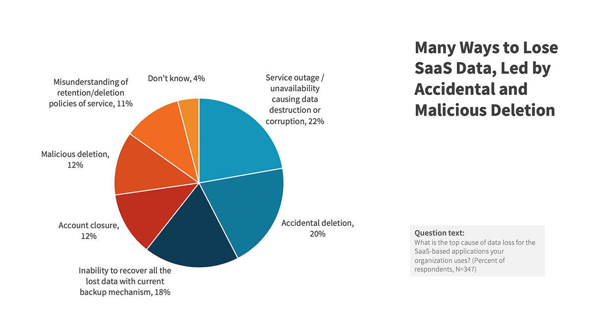 Many Ways to Lose SaaS Date, Led by Accidental and Malicious Deletion