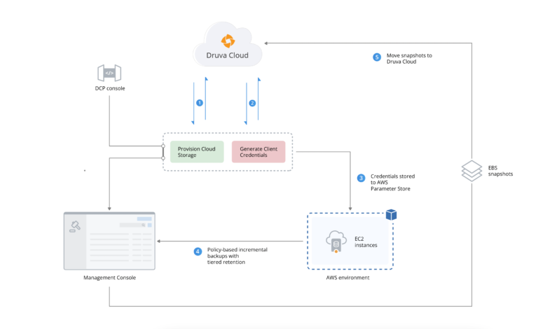 EC2 Backup